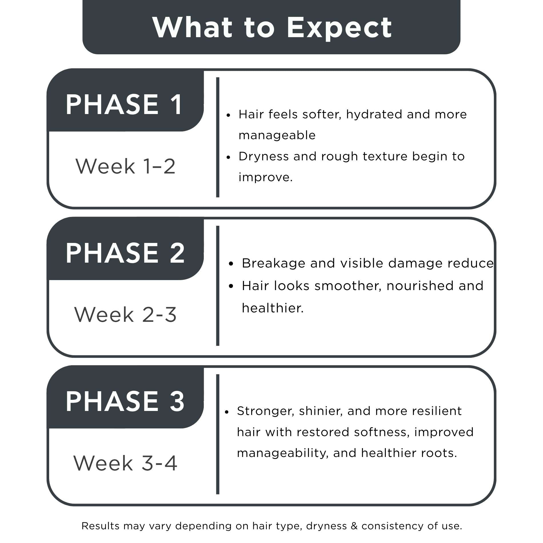 Damaged Hair 4 steps-Sulphate Free Shampoo+Conditioner+Heat Protectant Serum+Hair Growth Serum