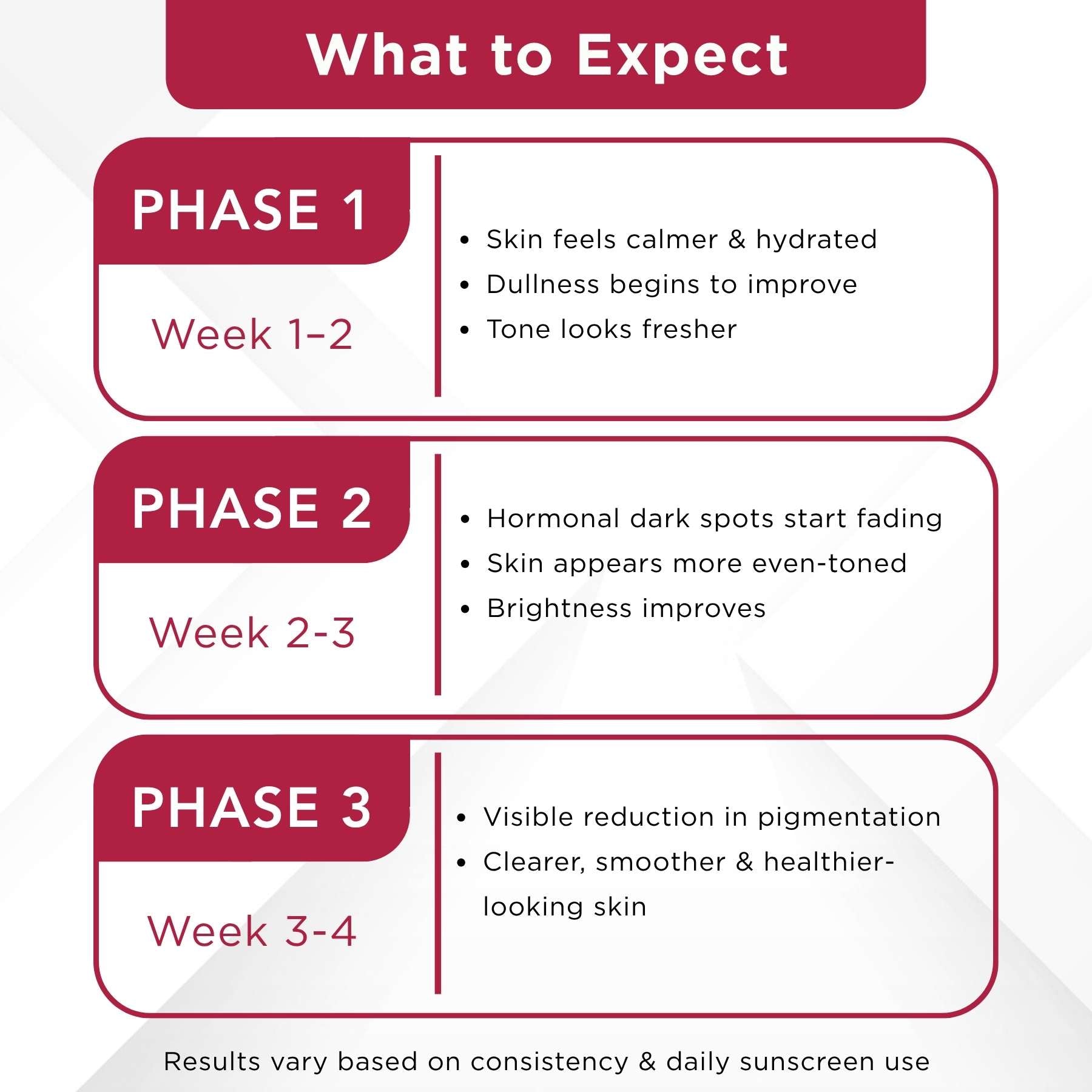 Post Pregnancy 4 steps - Facewash+Serum+Moisturising Cream+Sunscreen SPF50