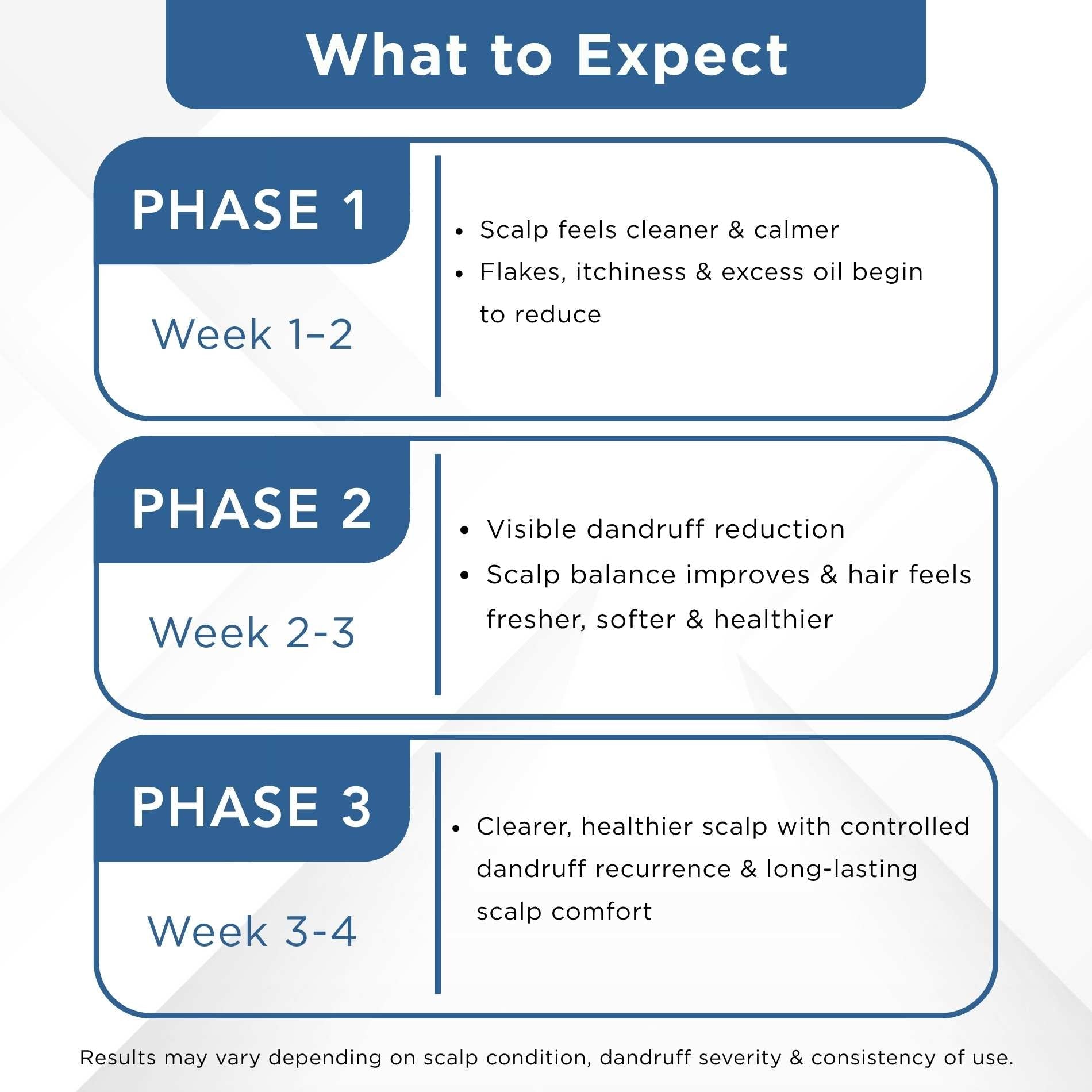 Dandruff - 2 steps - Shampoo+Exfoliating Scalp Serum - The Skin Story -