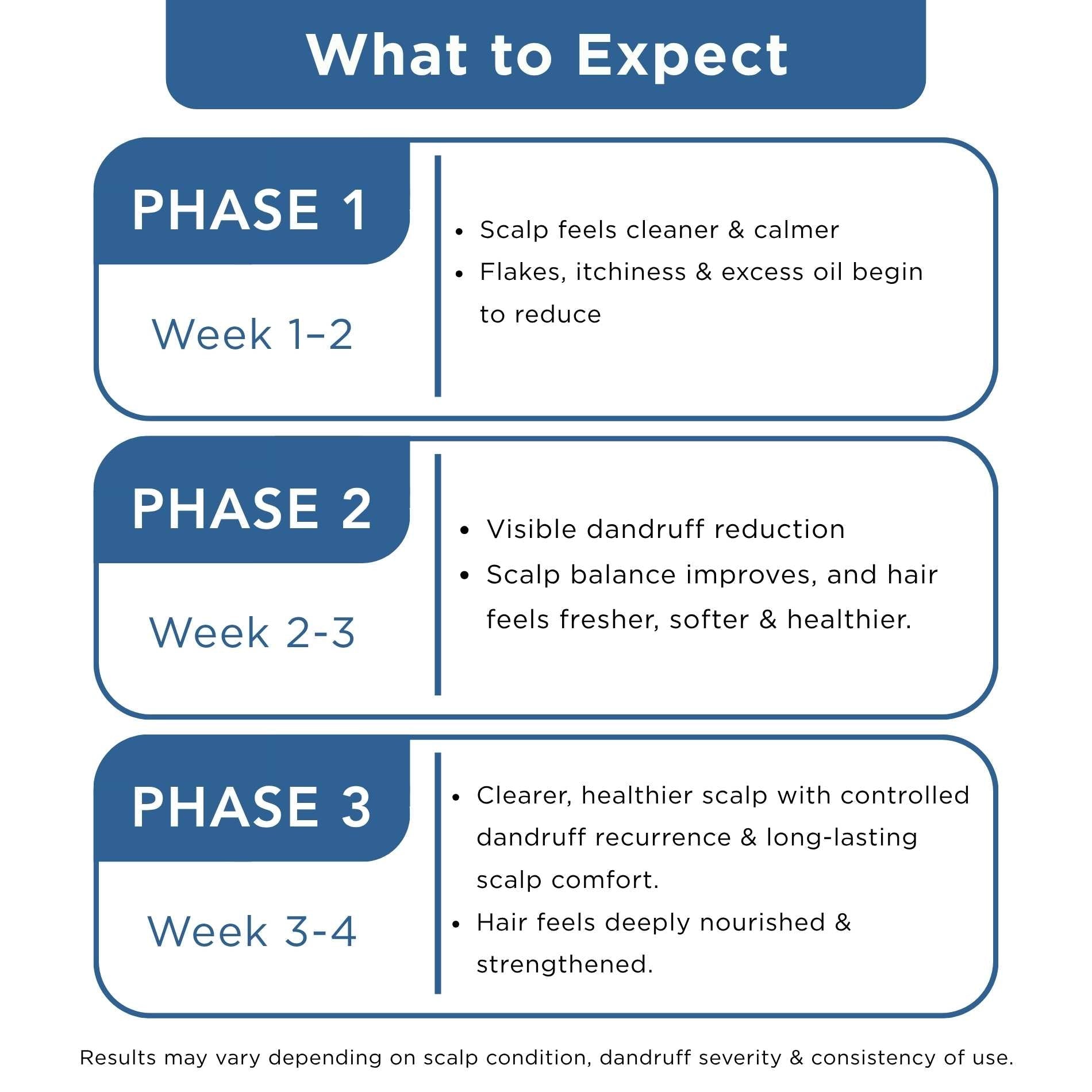 Dandruff - 3 steps - Shampoo+Exfoliating Scalp Serum+Hair Mask - The Skin Story -