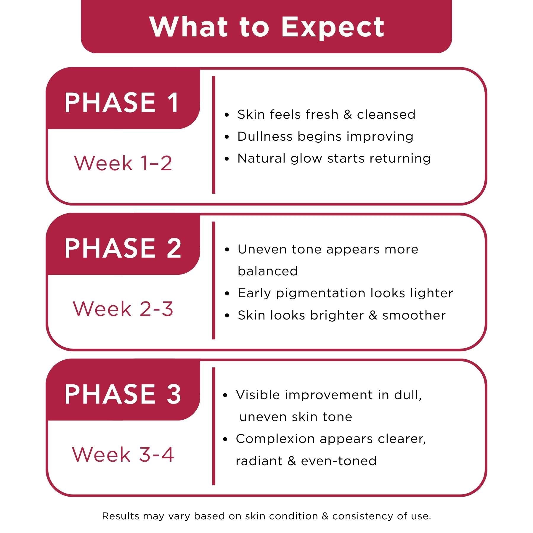 Dull & Uneven Skin Tone - 3 Step with Facewash+10% Vitamin C Face Serum+Sunscreen SPF50 - The Skin Story -