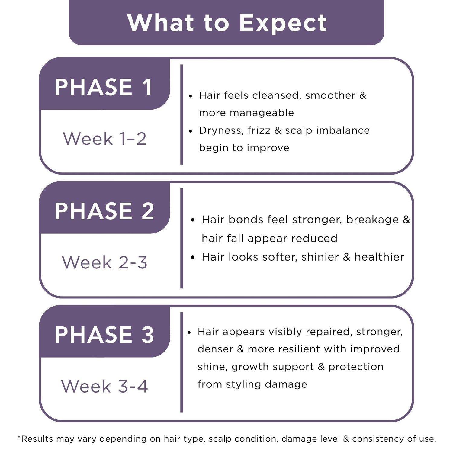 Bond Repair 4 steps - Shampoo+Conditioner+Heat Protection Serum+Hair Growth Serum - The Skin Story - 