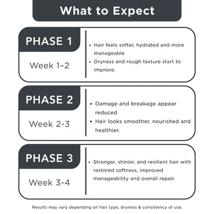 Damaged Hair 3 steps - Sulphate Free Shampoo+Conditioner+Heat Protectant Serum - The Skin Story - 