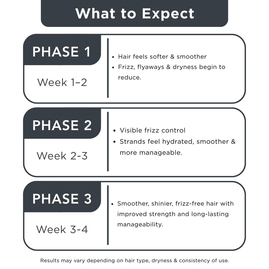 Frizz 3 steps - Sulphate Free Shampoo+Conditioner+Seum - The Skin Story - 